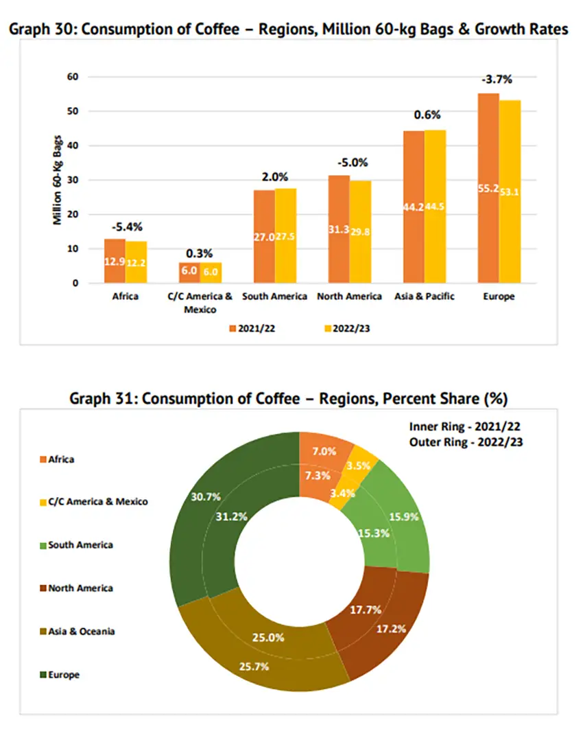 Graphique de la consommation de café en fonction des régions du monde