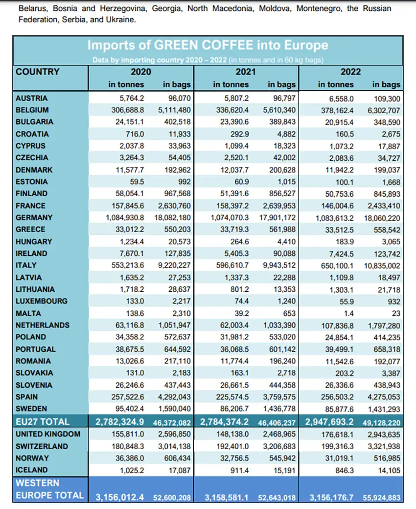 Chiffres des importations de café en Europe de 2020 à 2023