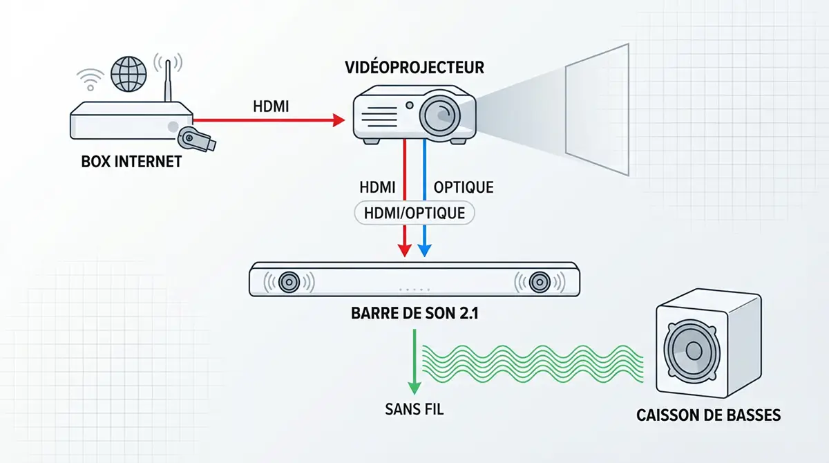 Schéma de connexion détaillé et coloré