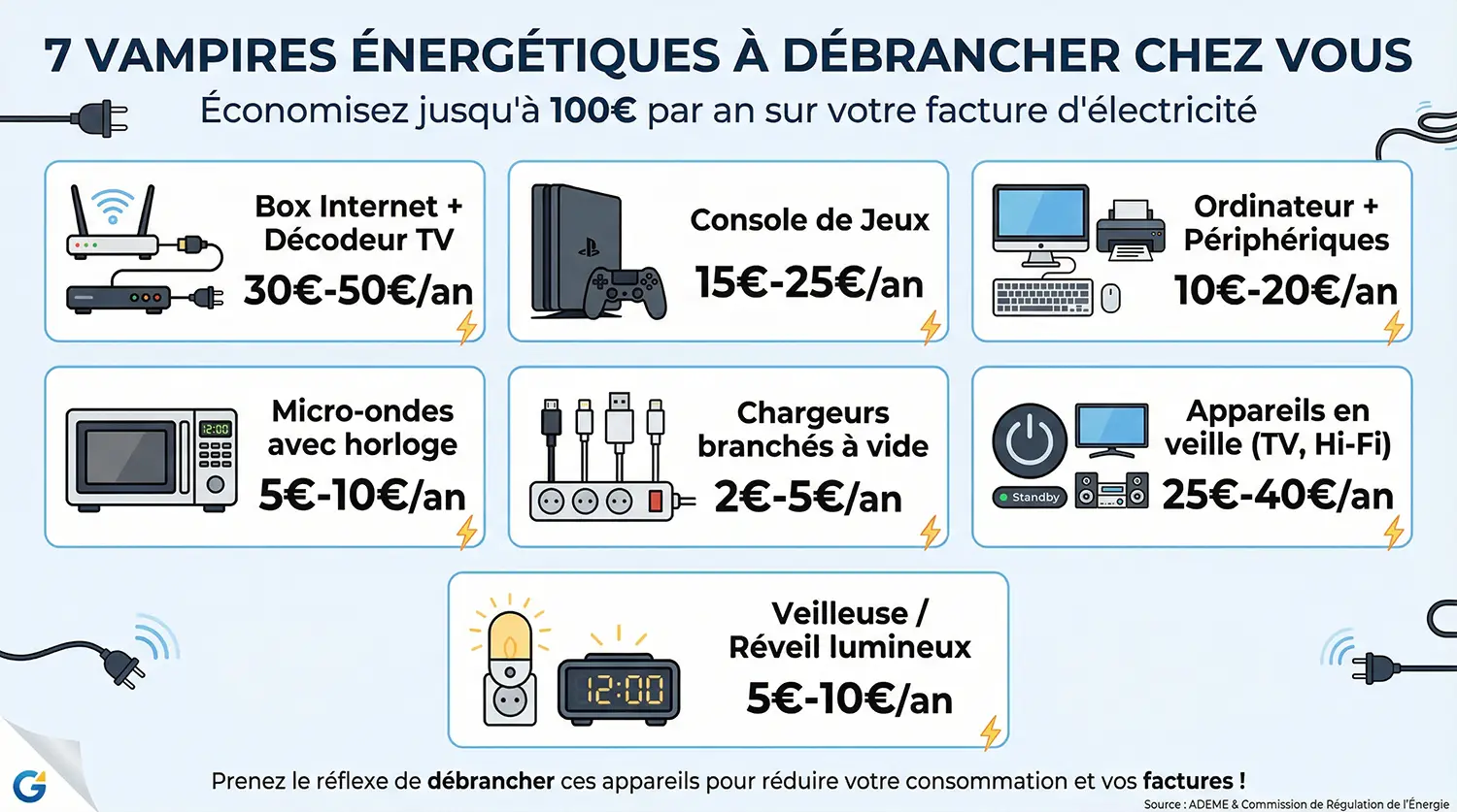 Infographie listant les 7 vampires énergétiques à débrancher pour baisser sa facture d'électricité, avec le coût annuel estimé pour chaque appareil en veille : box internet, console de jeux, ordinateur et chargeurs.