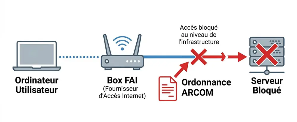 Schéma explicatif du filtrage DNS imposé par l'ARCOM aux fournisseurs d'accès pour bloquer les sites de streaming illégaux comme Purstream