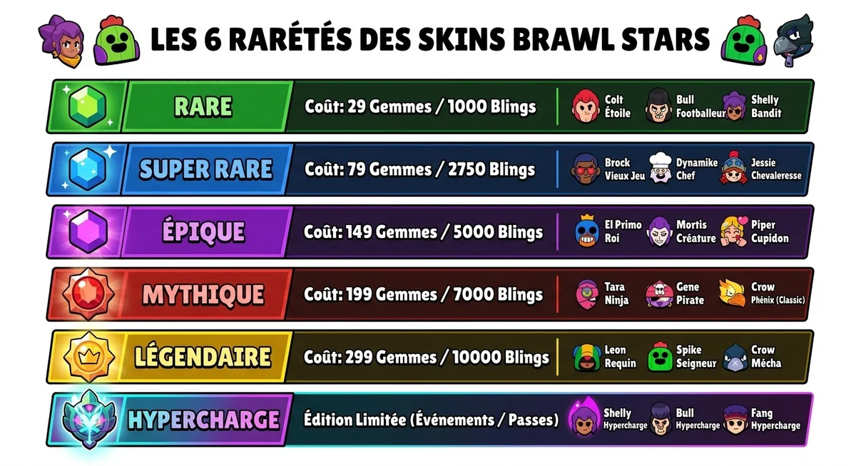 Tableau des raretés de skins Brawl Stars – Rare à Hypercharge Infographie des six niveaux de rareté des skins Brawl Stars de Rare à Hypercharge