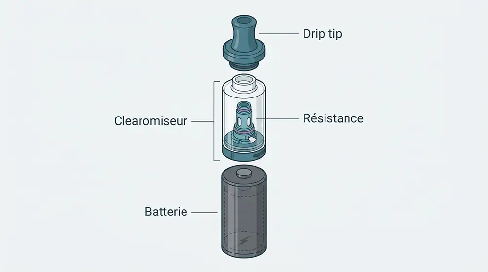 Schéma éclaté détaillant les composants d'une cigarette électronique : batterie, clearomiseur, résistance