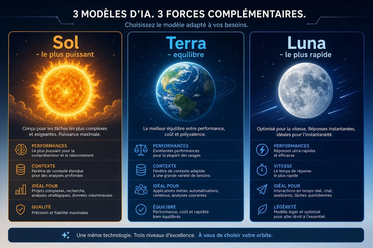 Comparatif des modèles GPT-5.6 Schéma comparatif des trois modèles Sol Terra Luna de ChatGPT 5.6 avec leurs usages