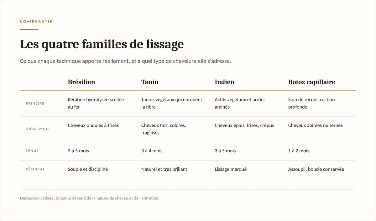 Infographie montrant les quatre familles de lissage comparées