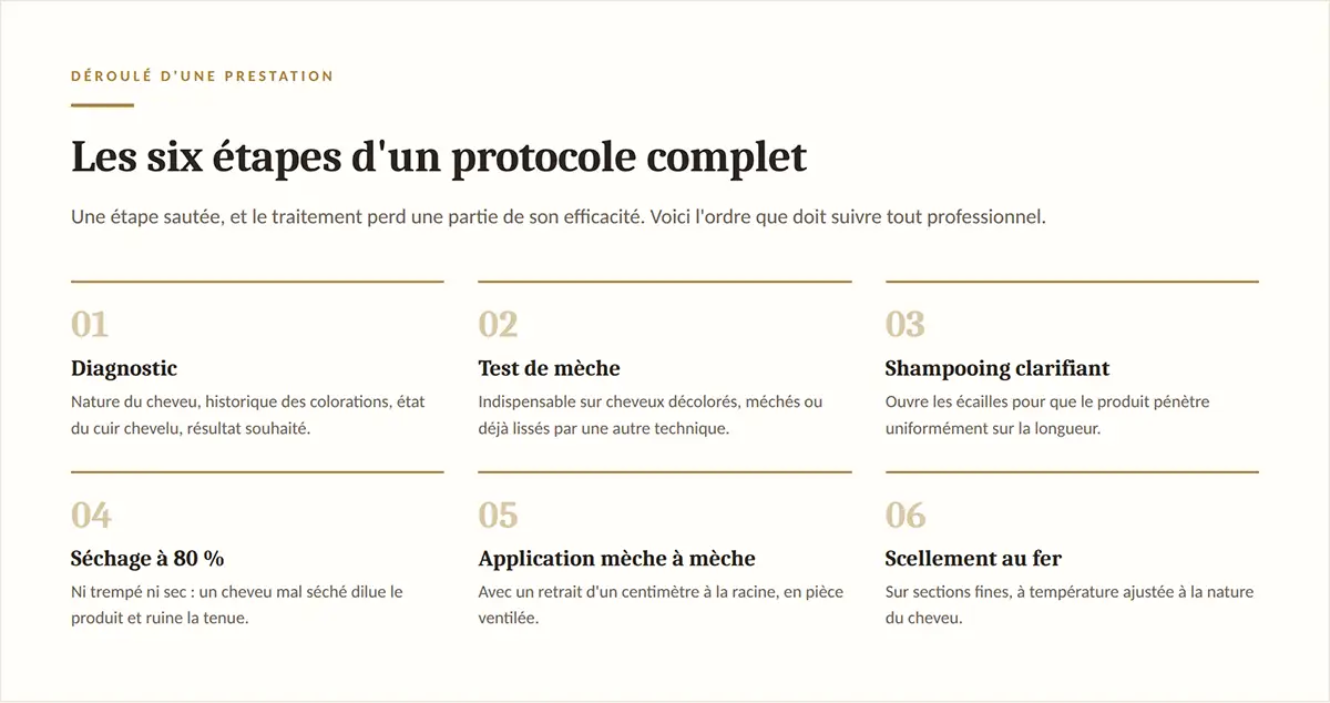 infographie des 6 étapes d'un protocole complet